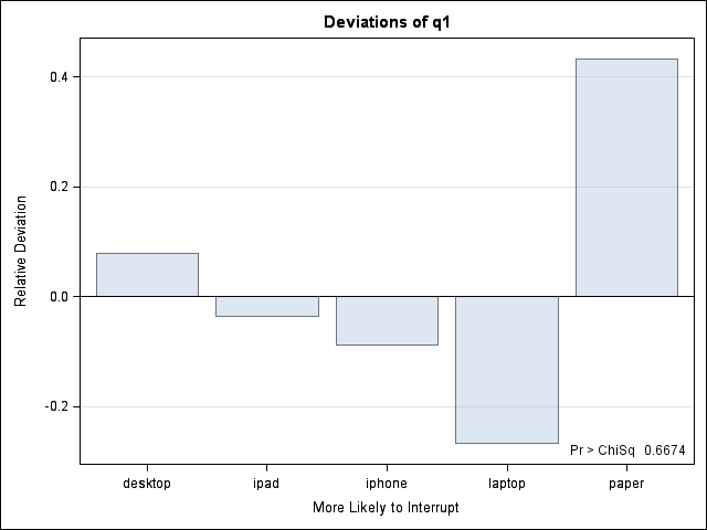 Q1 Deviation Plot for iPad users (relative to respondent pool)