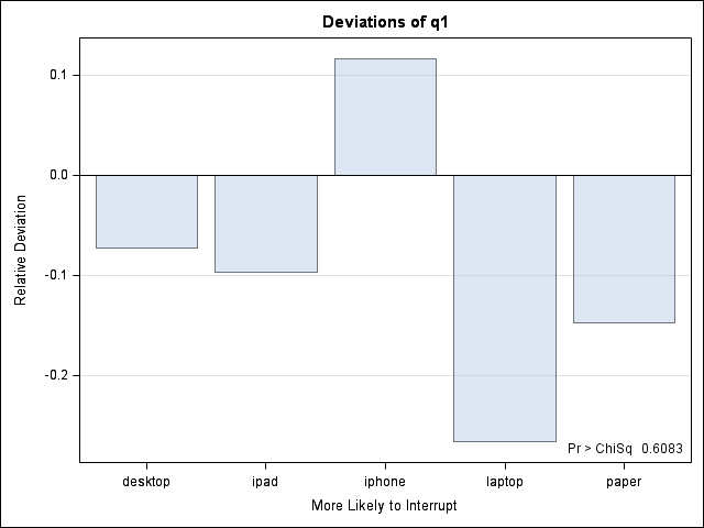 Q1 Deviation Plot for iPhone users (relative to respondent pool)