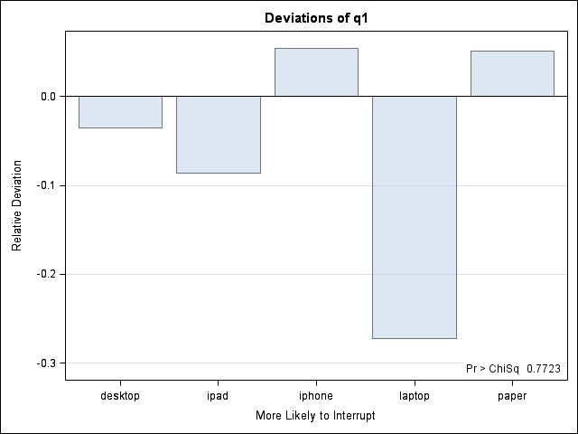 Q1 Deviation Plot for iOS users (relative to respondent pool)