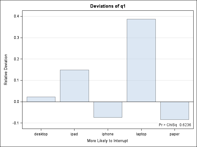 Q1 Deviation Plot for OS X users (relative to respondent pool)