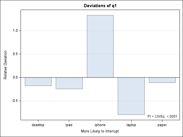 Q1 Deviation Plot for iPad users (assumed equal distribution)