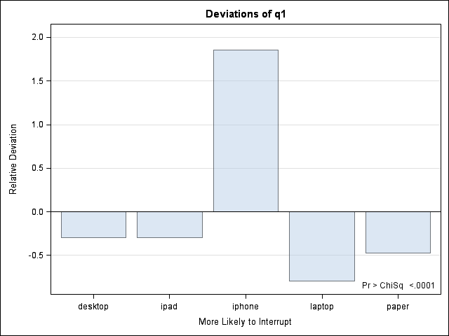 Q1 Deviation Plot for iPhone users (assumed equal distribution)