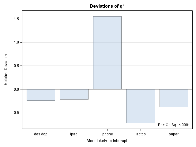 Q1 Deviation Plot (assumed equal distribution)