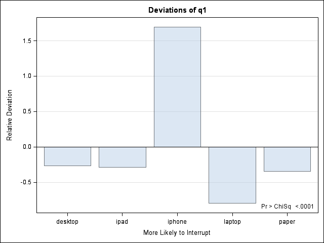 Q1 Deviation Plot for iOS users (assumed equal distribution)