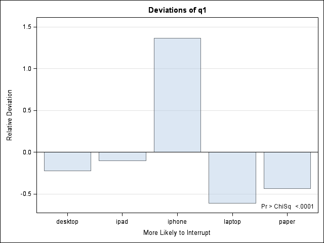 Q1 Deviation Plot for OS X users (assumed equal distribution)