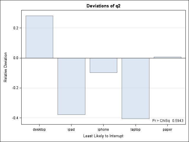 Q2 Deviation Plot for iPad users (relative to respondent pool)