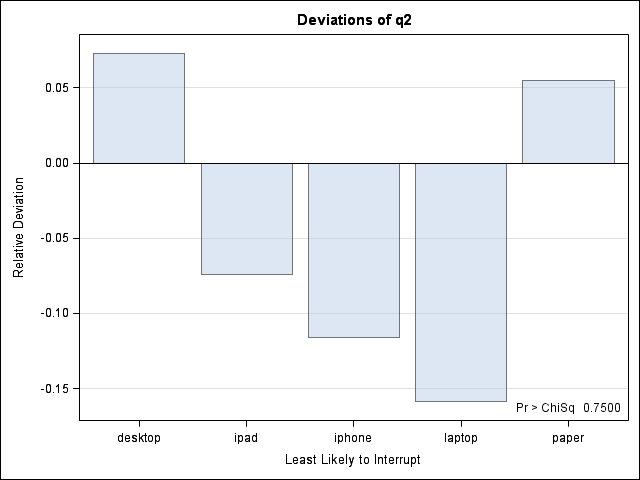 Q2 Deviation Plot for iOS users (relative to respondent pool)