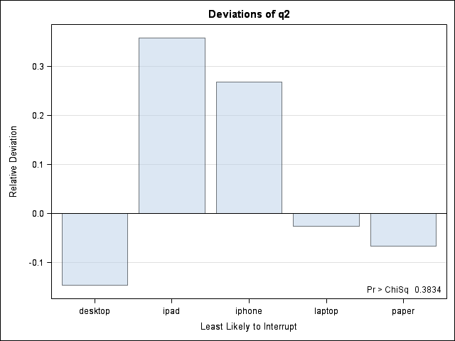 Q2 Deviation Plot for OS X users (relative to respondent pool)