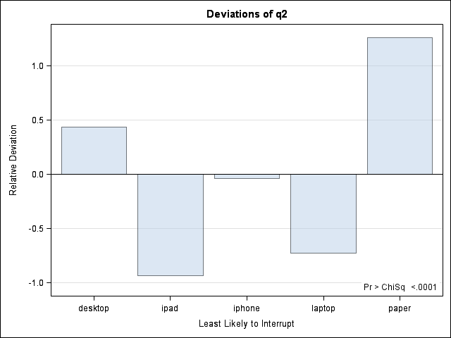 Q2 Deviation Plot for iPad users (assumed equal distribution)