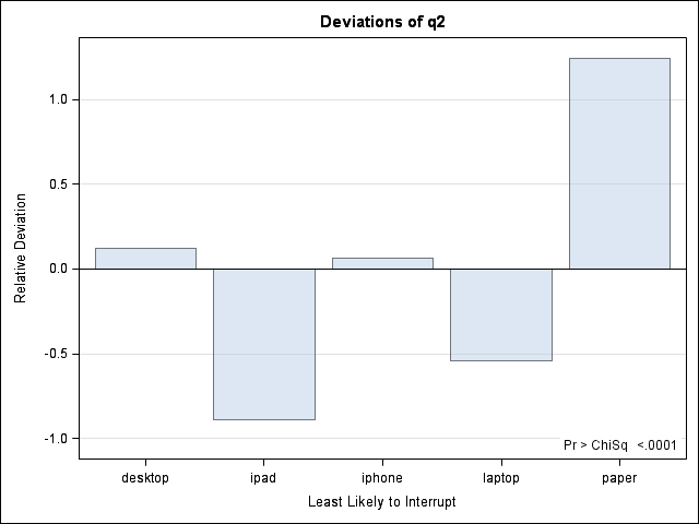 Q2 Deviation Plot (assumed equal distribution)