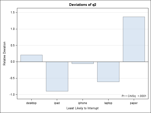 Q2 Deviation Plot for iOS users (assumed equal distribution)