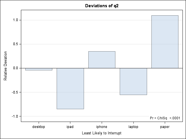 Q2 Deviation Plot for OS X users (assumed equal distribution)