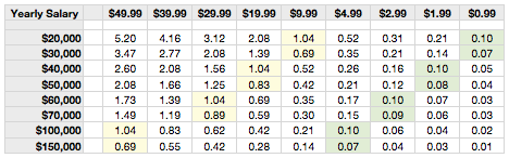 Hourly Wages and App Pricing – The Brooks Review